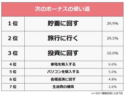【次のボーナスで何を買う?ボーナスの使い道ランキング】社会人501人アンケート調査