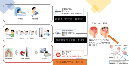 SEGNOS(セグノス) ThermaLISA法を用いた早期アルツハイマー病リスク検査サービスに関するアンケート調査 11/11から開始