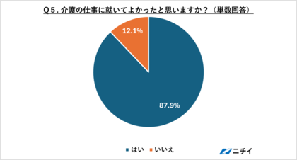 【ニチイの介護スタッフアンケート】 無資格・未経験からスタートした1,227人が回答 介護士を始める前と後で「やりがいが大きい」20.8%アップ、「成長できる」13.4%アップ