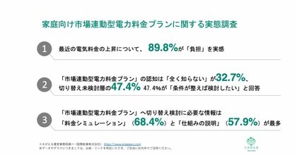 [独自レポートVol.34]【電気代上昇「家計負担」89.8%が実感】市場連動型プラン「知らない」32.7%　実施していない理由に28.9%が「仕組みが複雑で理解が難しい」を選択、情報不足が浮き彫りに