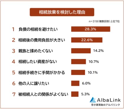 【相続放棄を検討した理由ランキング】相続したくない人の本音を318人アンケート調査