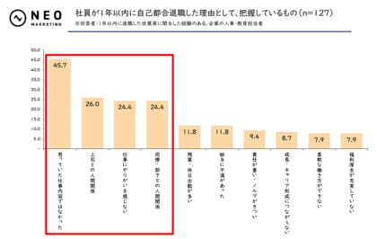「短期退職に関する調査」
