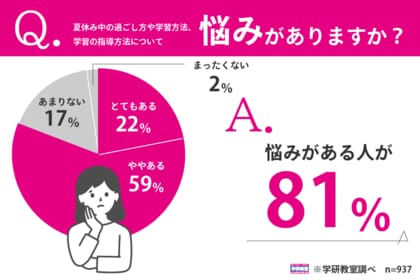 「夏休み中の子どもの過ごし方・学習方法」に悩んでいるご家庭はなんと全体の8割も! ~子育て世代の夏の教育事情に関する調査~
