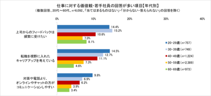 2024年流行語大賞「ふてほど」でも表現された「世代による価値観のギャップ」が示される 若手社員と40代~60代との「年代の壁」が浮き彫りに