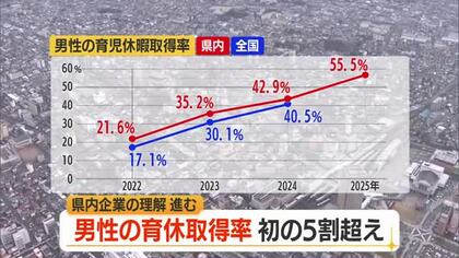 初めて5割超え・県内男性の育児休業取得率55.5％　育児・介護休業法改正により職場の理解広がる　山形
