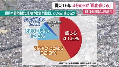 福島県民　４分の３が震災と原発事故について風化を感じる《福島テレビ×福島民報社・世論調査》