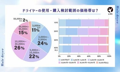 【LIPS labo】概念のアップデートあり!美容オタク2,500名に聞いた、3大美容家電の今【2024年9月号】