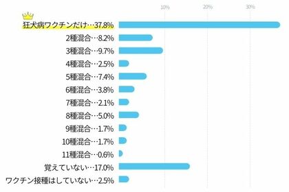 副作用があった犬は 知っているようで知らないワクチン事情を徹底調査 犬の飼い主476人アンケート