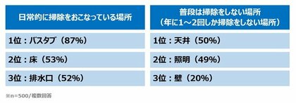 主婦の嫌いな掃除 1位は お風呂掃除 一方で お風呂掃除に費やしている時間は 1年で 60時間以上 にのぼる計算に