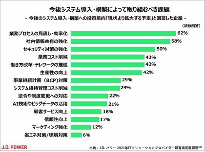 J D パワー 2021年itソリューションプロバイダー顧客満足度調査 Sm 独立系 ユーザー系 事務機器系sierセグメント