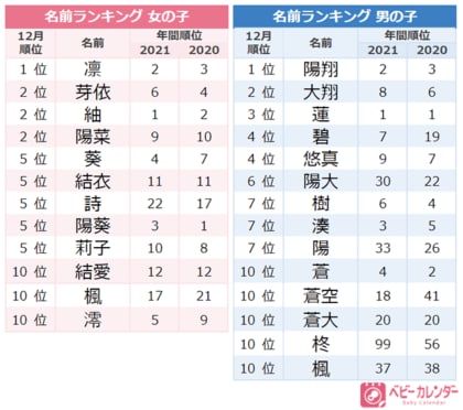 21年 12月生まれベビーの名づけトレンド 発表 クリスマスや冬至など冬イベントを感じさせる名前が急増していた