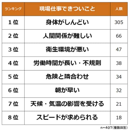 現場仕事できついことランキング 経験者407人アンケート調査