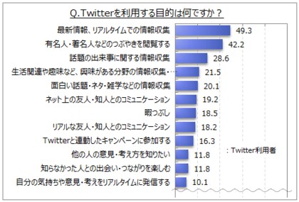 Twitterに関する調査 利用目的は 最新情報 リアルタイムでの情報収集 有名人 著名人 のつぶやきを閲覧 が利用者の40 台 投稿 返信をする層では コミュニケーションを目的とする人が多い傾向