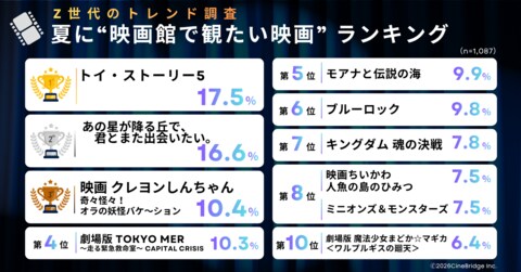 【速報】Z世代が選ぶ2026年夏「観たい映画」ランキング発表！1位『トイ・ストーリー5』、2位は “あえて泣きに行く” あの映画