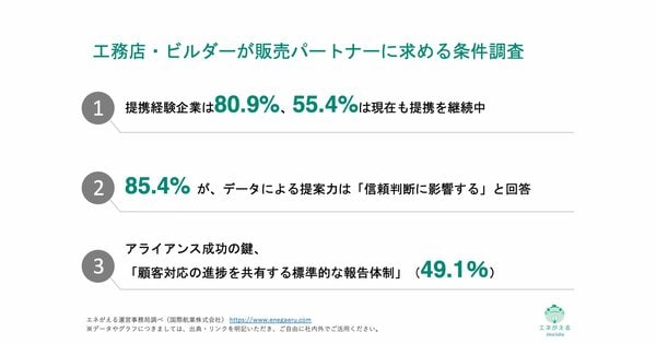 独自レポートVol.35]【太陽光・蓄電池業界の販売チャネル変革】80.9%が