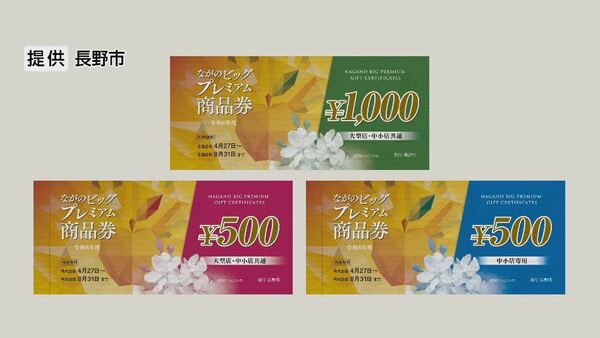 長野市のプレミアム商品券 40億円分の発行総額に対し69億3000万円余り