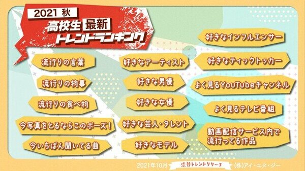 21年秋 高校生最新トレンドランキング流行語や好きなアーティスト 芸能人を含む15項目を発表