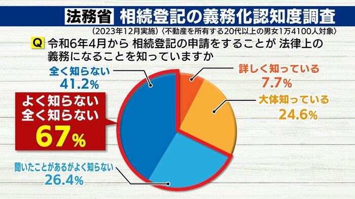 総務省 相続登記の義務化認知度調査(2023年12月実施)