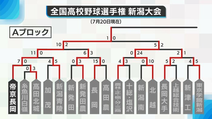 帝京長岡の勝ち上がり