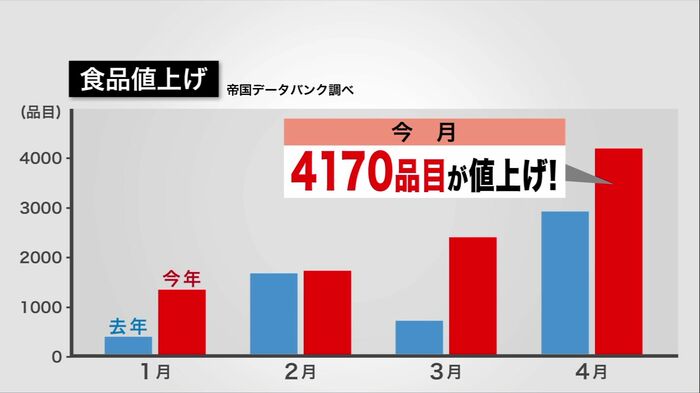 4月に値上げ予定の4170品目