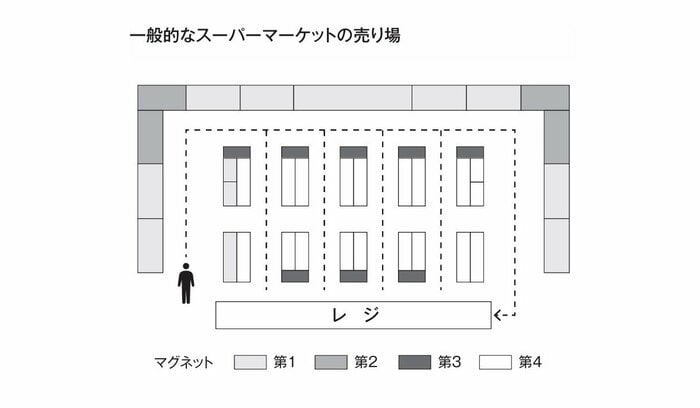 『なぜ野菜売り場は入り口にあるのか』から抜粋
