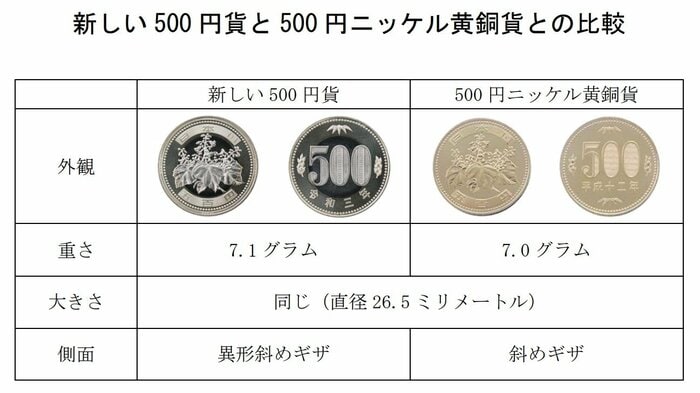 進化する500円硬貨(日本銀行HPより)