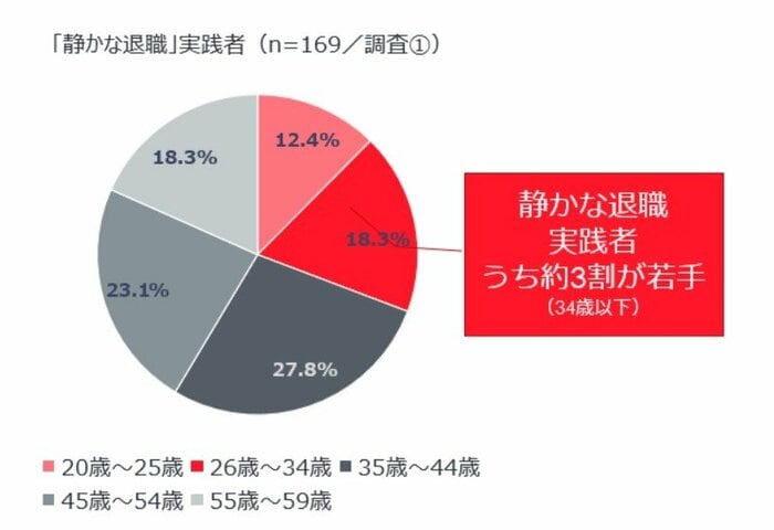 「静かな退職」実践者のうち約3割が若手(提供:GPTW Japan)
