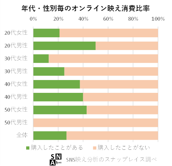 3人に1人が「オンライン映え」消費の経験あり。壁の汚れを隠すための壁紙や、賢く見せるために本を買って並べるのはどの年代・性別?