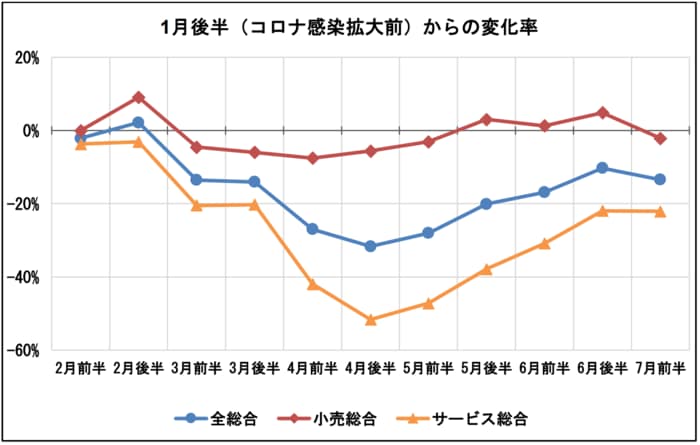 7月前半の国内消費 4月後半以降で初めて回復傾向が足踏み 小売 は耐久財消費でプラス幅が縮小 サービス は 回復傾向に業種差みられる