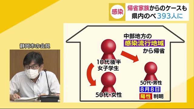 帰省した家族から広がったケースも 県内13日は3人感染 のべ393人に 静岡