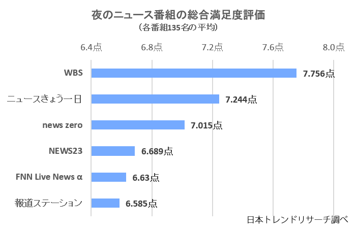 【2020】夜のニュース番組の満足度リサーチ結果