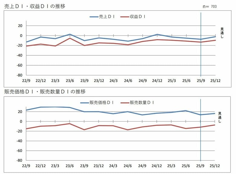 第205回 景気動向調査 定例調査(7~9月期)