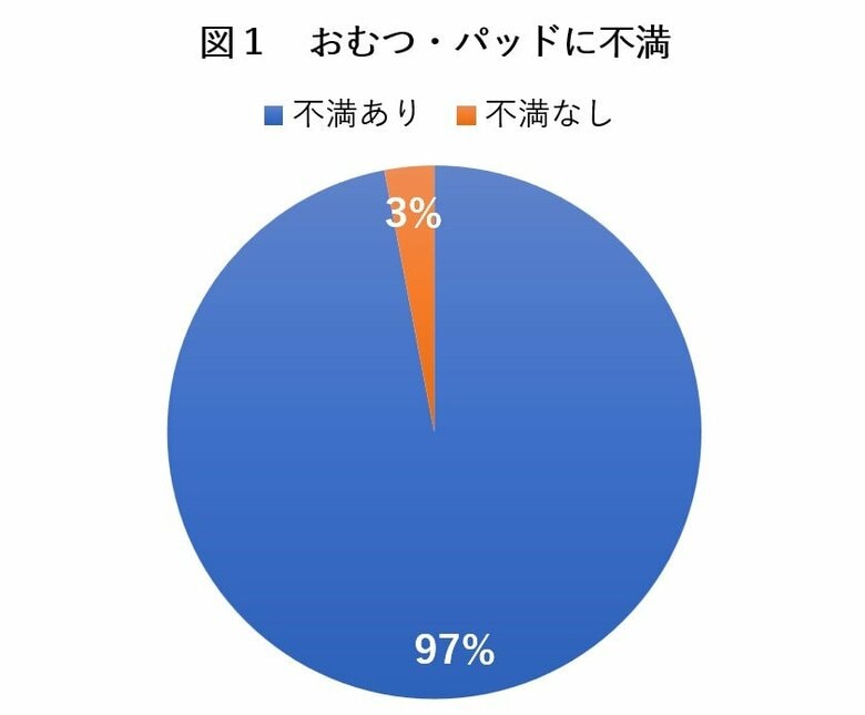 アンケート調査報告:おむつ・パッド使用の男性は97%が不満