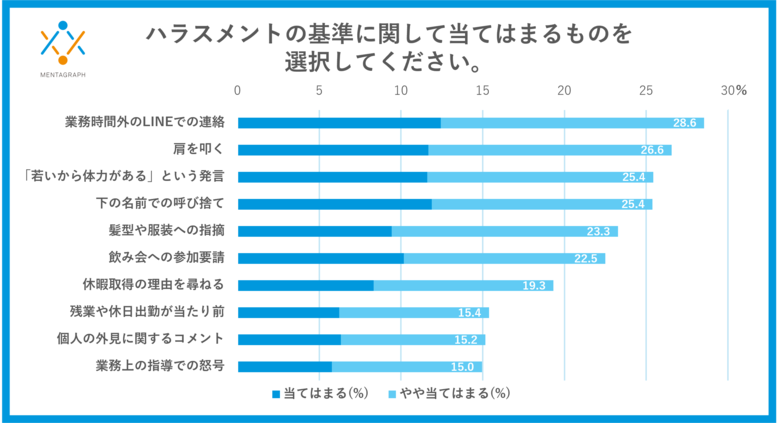 「どこからがハラスメントか」管理職と非管理職の認識調査非管理職は厳しめ、管理職は相対的に緩やかな認識傾向が明らかに