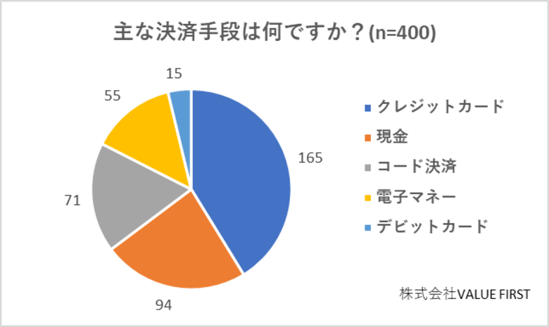 【男女400名が回答】将来子どもに利用してほしい決済方法についてアンケート