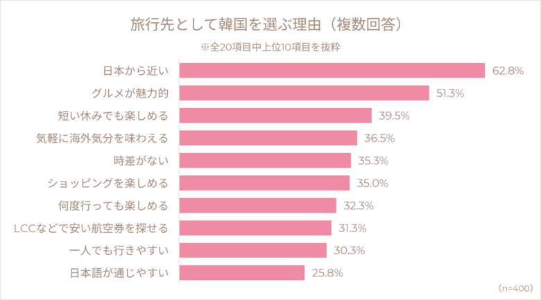 韓国旅行は「時間価値」で選ぶ時代へ　30・40代女性の約3人に1人が年2回以上訪れるリピーター