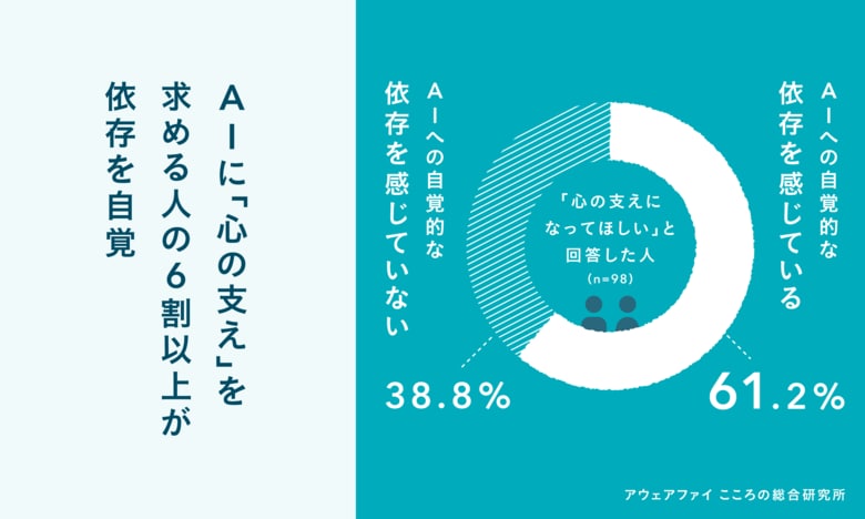 AIに「心の支え」を求める人の6割が依存を自覚。孤独や不安に寄り添うサービス設計にひそむ、見過ごせないリスクが明らかに。