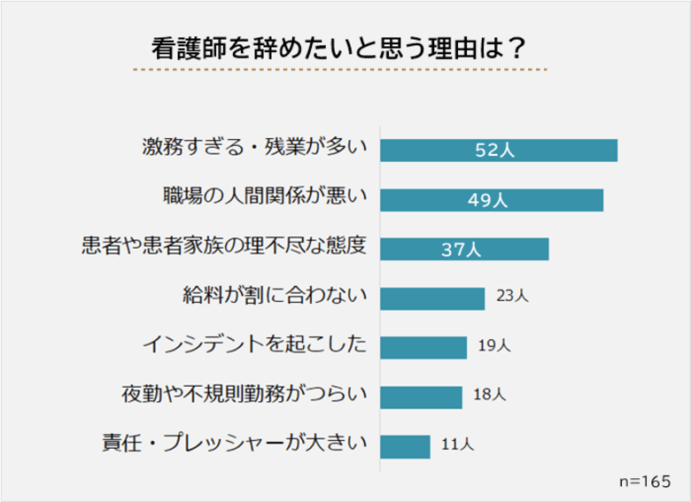 【看護師を辞めたい理由ランキング】経験者182人アンケート調査