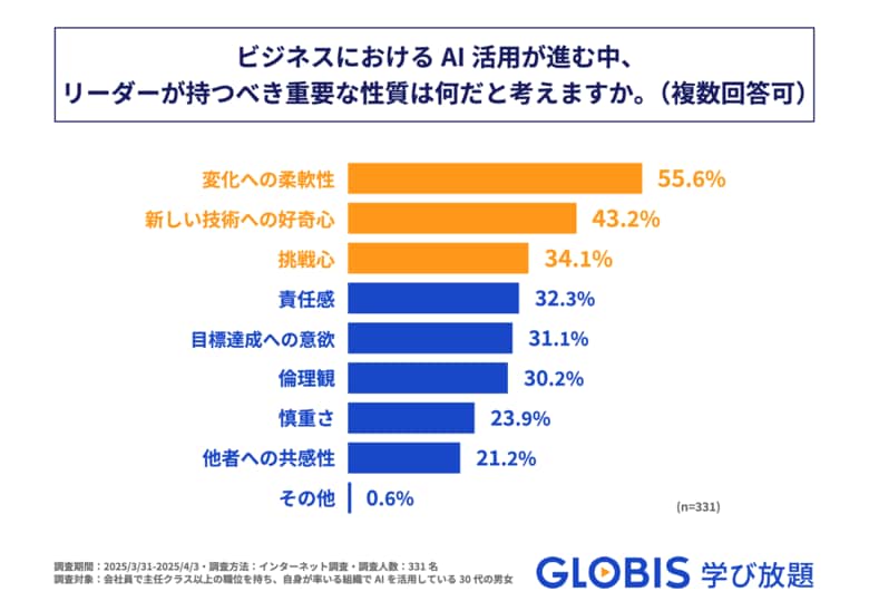 GLOBIS 学び放題、「AI時代のリーダーに必要なスキル・性質に関する実態調査」を実施!