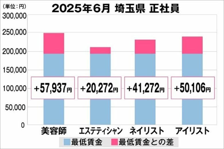 美プロ調べ「2025年6月 最低賃金から見る美容業界の給料調査」~埼玉版~
