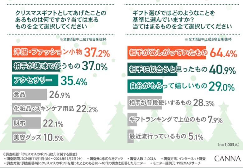 【クリスマスのギフト選び】約8割がギフト選びで悩んだ経験あり!ギフトとして選びにくいものとは?