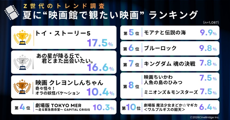 【速報】Z世代が選ぶ2026年夏「観たい映画」ランキング発表！1位『トイ・ストーリー5』、2位は “あえて泣きに行く” あの映画