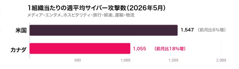 チェック・ポイント・リサーチ、FIFAワールドカップ2026関連サイバー脅威の最新情報を公開