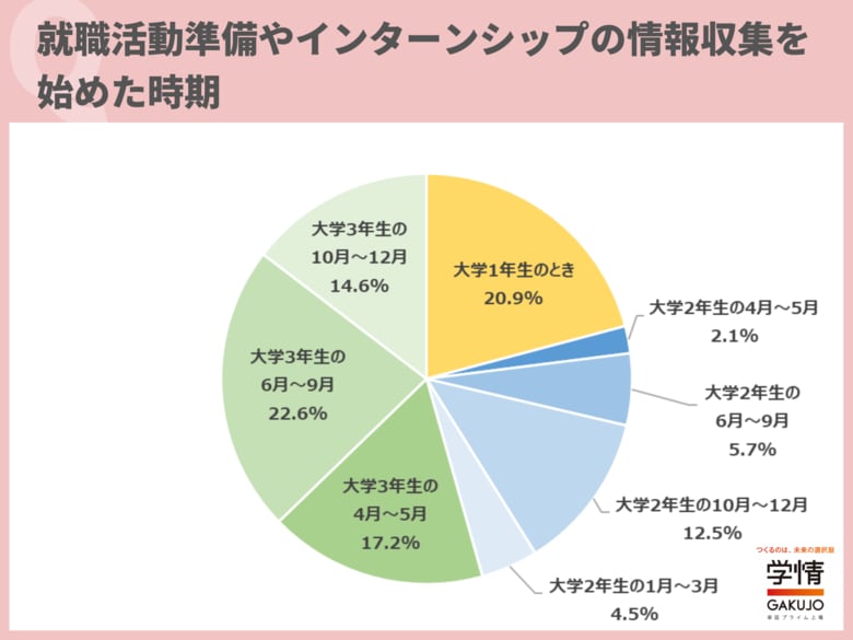 約4割の学生が、「5社以上」のインターンシップ、オープン・カンパニーに参加。「実際に業務を体験できるインターンシップは、満足度が高い」の声