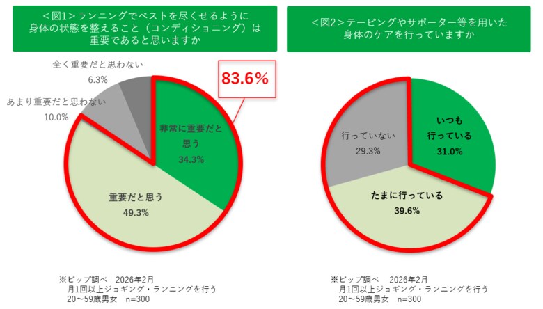 8割以上のランナーが重視する「コンディショニング」。実は全体の約7割が“対策難民”であることが判明