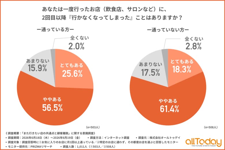 【オールトゥデイ｜調査レポート】約8割が「2回目以降行かなくなった」経験あり！お気に入りお店がある方とない方でわかれる「リピートしない理由」を徹底比較