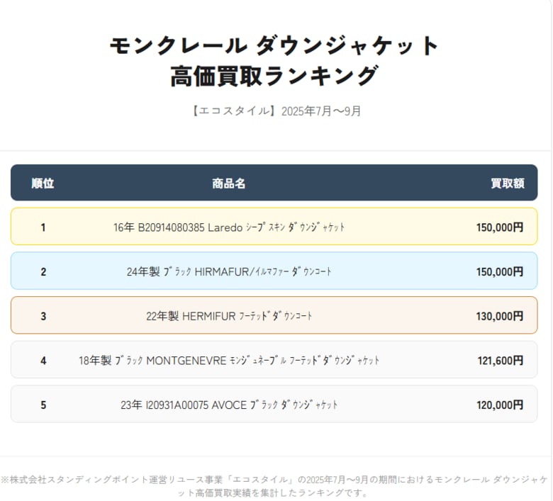 洋服・ブランド品買取「エコスタイル」|モンクレールの人気モデルは?モデル別買取ランキングを発表(2025年7月~9月)