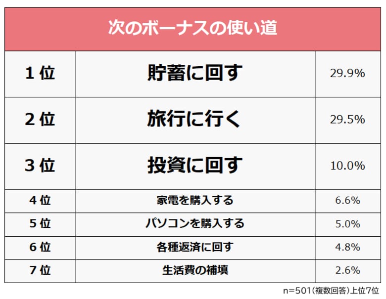 【次のボーナスで何を買う?ボーナスの使い道ランキング】社会人501人アンケート調査