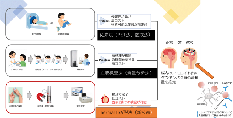SEGNOS(セグノス) ThermaLISA法を用いた早期アルツハイマー病リスク検査サービスに関するアンケート調査 11/11から開始
