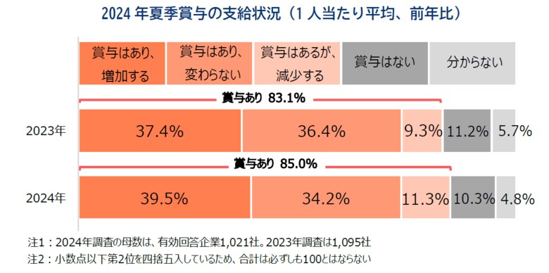 夏のボーナス、前年より「増加」が約4割 支給額は平均2.0%増、規模間格差が顕著